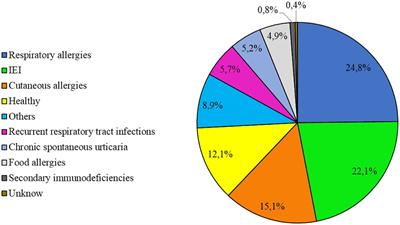 Calculated globulin can be used as a screening test for antibody deficiency in children and adolescents